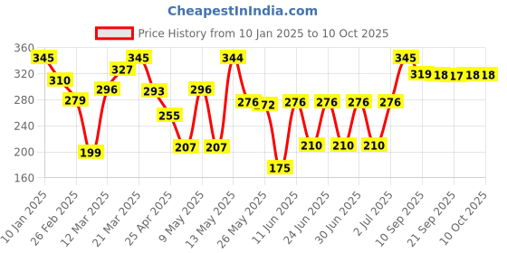 myntra.com Chumbak Yellow & Red Printed Chai For Life Magnet chumbak Price History Graph from 10 Jan 2025 to 10 Oct 2025