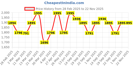 myntra.com Chumbak Yellow & Red Printed Royal Rani Shaped Pre-Filled Cushion chumbak Price History Graph from 28 Feb 2025 to 22 Nov 2025