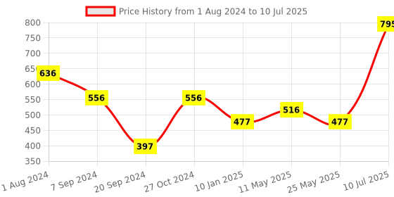 myntra.com Chumbak Yellow & Red Set of Single Quirky Square Cushion Covers chumbak Price History Graph from 1 Aug 2024 to 10 Jul 2025