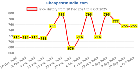 myntra.com Chumbak Yellow & Sea Green Autowalla Enamel Keychain chumbak Price History Graph from 10 Dec 2024 to 8 Oct 2025