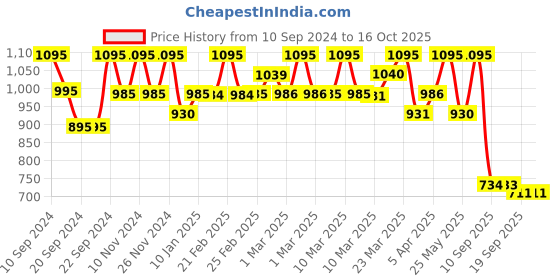 myntra.com Chumbak Yellow & Teal Green Printed Doodle Bobble-Head Desk Calendar chumbak Price History Graph from 10 Sep 2024 to 16 Oct 2025