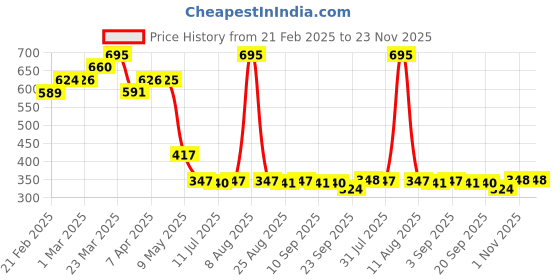 myntra.com Chumbak Yellow & Transparent Floral Printed Festive Warmth Candle chumbak Price History Graph from 21 Feb 2025 to 22 Nov 2025