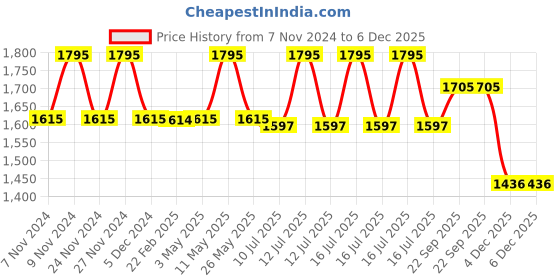 myntra.com Chumbak Yellow & White 3-Pieces Ethnic Motifs Square Cotton Cushion Covers chumbak Price History Graph from 7 Nov 2024 to 6 Dec 2025