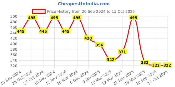 myntra.com Chumbak Yellow & White Printed Ceramic Matte Cup 200 ml chumbak Price History Graph from 20 Sep 2024 to 13 Oct 2025