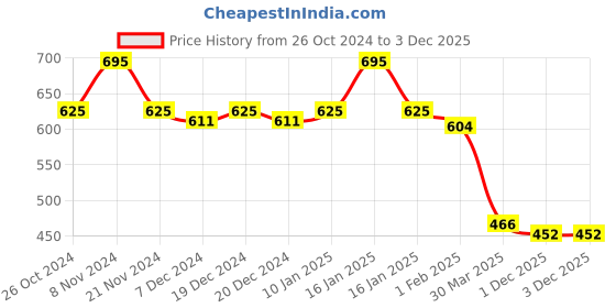 myntra.com Chumbak Yellow & White Printed Ceramic Matte Mug 150 ml chumbak Price History Graph from 26 Oct 2024 to 2 Dec 2025