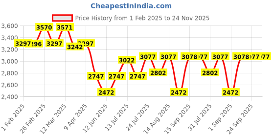 myntra.com Chumbak Yellow Plain Round Begum Foot Rest chumbak Price History Graph from 1 Feb 2025 to 24 Nov 2025