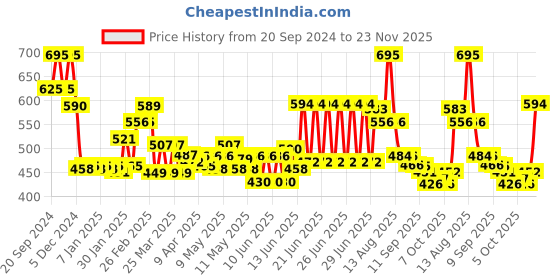 myntra.com Chumbak Yellow Printed Ceramic Mug chumbak Price History Graph from 20 Sep 2024 to 23 Nov 2025