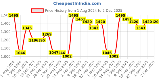 myntra.com Chumbak Yellow Printed Pure Cotton Table Runner chumbak Price History Graph from 1 Aug 2024 to 1 Dec 2025