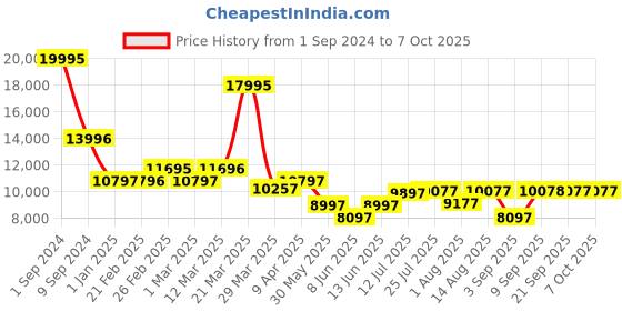 myntra.com Chumbak Yellow Printed Square Ottoman chumbak Price History Graph from 1 Sep 2024 to 6 Oct 2025