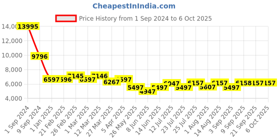 myntra.com Chumbak Yellow Rectangle Storage Ottomans chumbak Price History Graph from 1 Sep 2024 to 6 Oct 2025