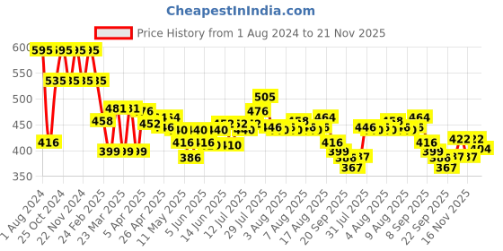 myntra.com Chumbak Yellow Summer Carnival Candle chumbak Price History Graph from 1 Aug 2024 to 21 Nov 2025