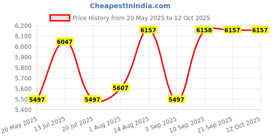 myntra.com Chumbak Yellow Wooden Nawaab Bench chumbak Price History Graph from 20 May 2025 to 10 Oct 2025