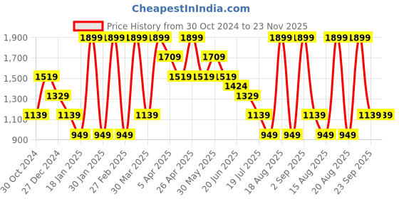 myntra.com CHUNMUN Boys Cuban Collar Conversational Printed Cotton Casual Shirt chunmun Price History Graph from 30 Oct 2024 to 22 Nov 2025