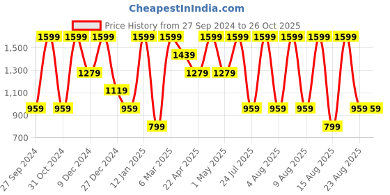 myntra.com CHUNMUN Boys Hooded Sweatshirt chunmun Price History Graph from 27 Sep 2024 to 26 Oct 2025