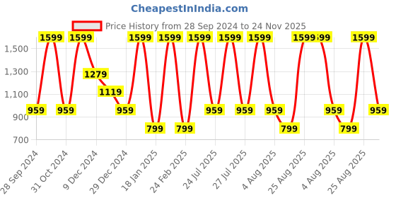 myntra.com CHUNMUN Boys Hooded Sweatshirt chunmun Price History Graph from 28 Sep 2024 to 24 Nov 2025