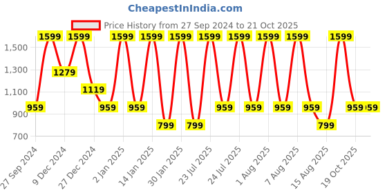 myntra.com CHUNMUN Boys Hooded Sweatshirt chunmun Price History Graph from 27 Sep 2024 to 20 Oct 2025