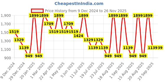 myntra.com CHUNMUN Boys Spread Collar Abstract Printed Cotton Casual Shirt chunmun Price History Graph from 9 Dec 2024 to 26 Nov 2025