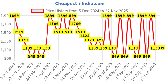 myntra.com CHUNMUN Boys Spread Collar Abstract Printed Cotton Casual Shirt chunmun Price History Graph from 5 Dec 2024 to 22 Nov 2025