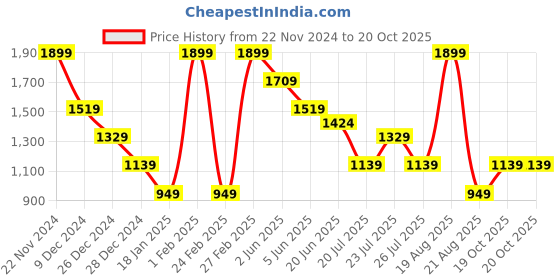 myntra.com CHUNMUN Boys Spread Collar Solid Cotton Casual Shirt chunmun Price History Graph from 22 Nov 2024 to 19 Oct 2025