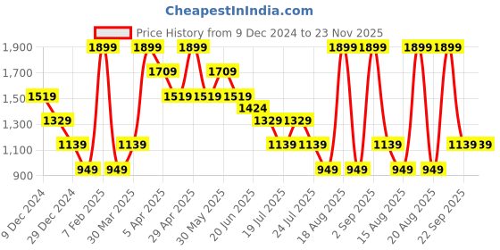 myntra.com CHUNMUN Boys Spread Collar Windowpane Checked Cotton Casual Shirt chunmun Price History Graph from 9 Dec 2024 to 23 Nov 2025