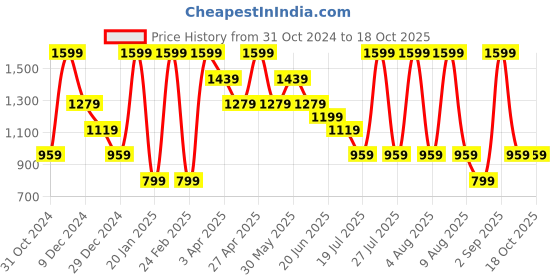 myntra.com CHUNMUN Boys Sweatshirt chunmun Price History Graph from 31 Oct 2024 to 18 Oct 2025