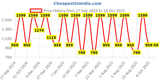 myntra.com CHUNMUN Boys Sweatshirt chunmun Price History Graph from 27 Sep 2024 to 14 Oct 2025