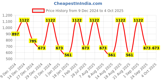 myntra.com CHUNMUN Boys Sweatshirt chunmun Price History Graph from 9 Dec 2024 to 4 Oct 2025