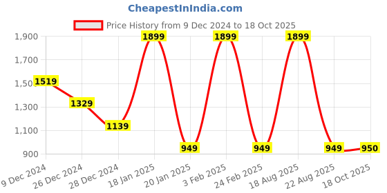 myntra.com CHUNMUN Boys Tartan Checks Opaque Cotton Wool Casual Shirt chunmun Price History Graph from 9 Dec 2024 to 18 Oct 2025