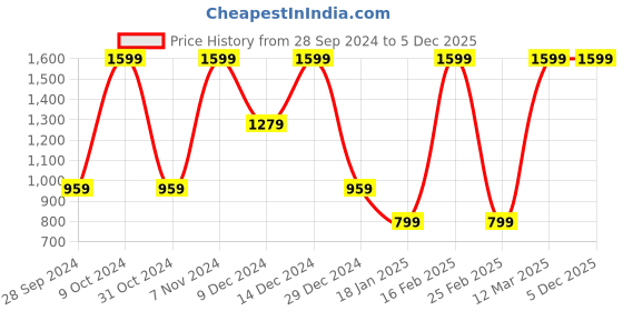 myntra.com CHUNMUN Girls Crop Open Front Jacket chunmun Price History Graph from 28 Sep 2024 to 5 Dec 2025