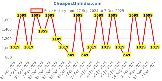myntra.com CHUNMUN Girls Hooded Sweatshirt chunmun Price History Graph from 27 Sep 2024 to 18 Nov 2025