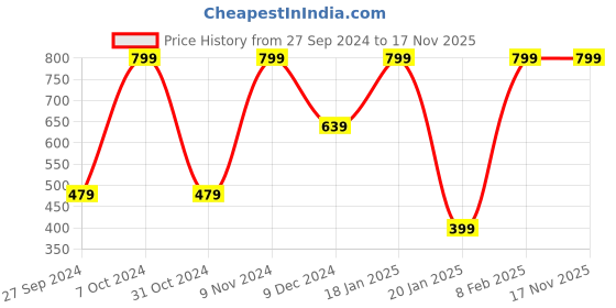 myntra.com CHUNMUN Woollen Top chunmun Price History Graph from 27 Sep 2024 to 17 Nov 2025