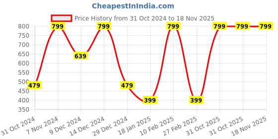myntra.com CHUNMUN Woollen Top chunmun Price History Graph from 31 Oct 2024 to 18 Nov 2025