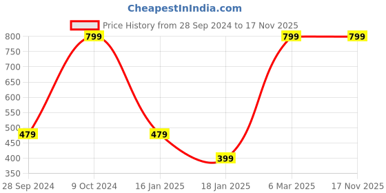 myntra.com CHUNMUN Woollen Top chunmun Price History Graph from 28 Sep 2024 to 17 Nov 2025