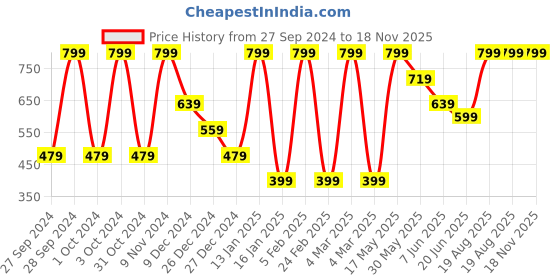 myntra.com CHUNMUN Woollen Top chunmun Price History Graph from 27 Sep 2024 to 17 Nov 2025