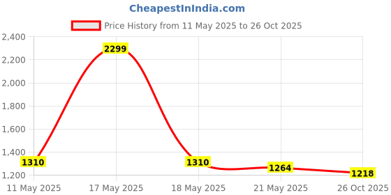 myntra.com Chuppan chupai Checked Ruffled Fit & Flare Dress chuppan chupai Price History Graph from 11 May 2025 to 26 Oct 2025