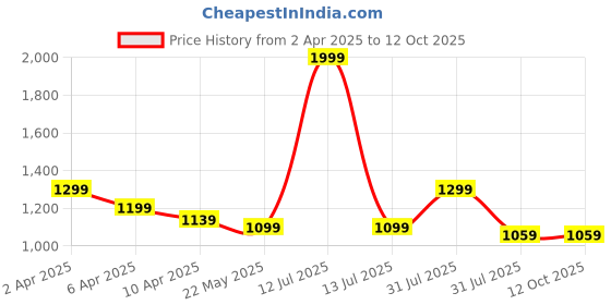 myntra.com Chuppan chupai Flutter Sleeve Georgette Fit & Flare Dress chuppan chupai Price History Graph from 2 Apr 2025 to 12 Oct 2025