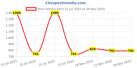 myntra.com Chuppan chupai Girls Polka Dot Printed A-Line Regular Top chuppan chupai Price History Graph from 31 Jul 2025 to 29 Nov 2025
