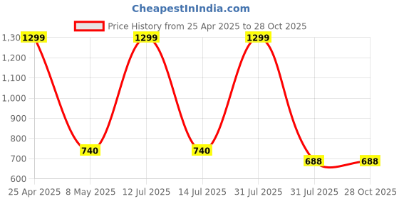 myntra.com Chuppan chupai Girls Printed Bell Sleeve Crepe Top chuppan chupai Price History Graph from 25 Apr 2025 to 27 Oct 2025