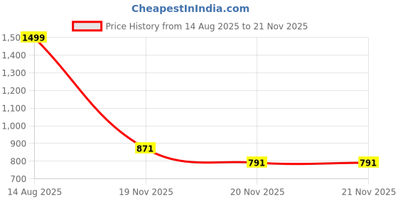 myntra.com Chuppan chupai Puff Sleeve Cotton Top chuppan chupai Price History Graph from 14 Aug 2025 to 20 Nov 2025