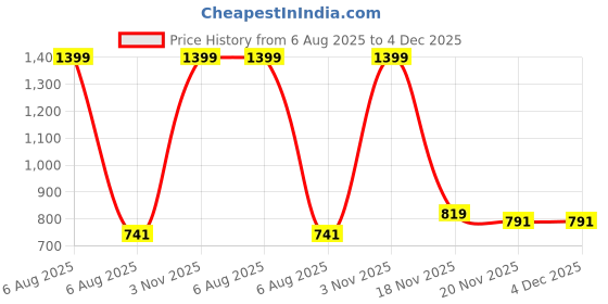 myntra.com Chuppan chupai Puff Sleeve Top chuppan chupai Price History Graph from 6 Aug 2025 to 4 Dec 2025