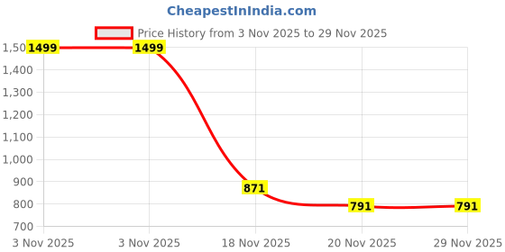 myntra.com Chuppan chupai Puff Sleeve Top chuppan chupai Price History Graph from 3 Nov 2025 to 29 Nov 2025