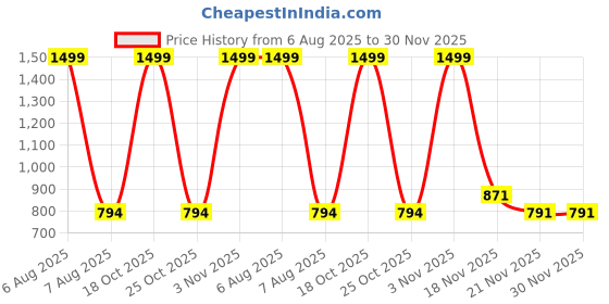 myntra.com Chuppan chupai Puff Sleeve Top chuppan chupai Price History Graph from 6 Aug 2025 to 30 Nov 2025