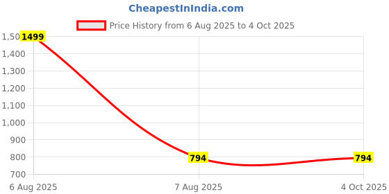 myntra.com Chuppan chupai Puff Sleeve Top chuppan chupai Price History Graph from 6 Aug 2025 to 4 Oct 2025