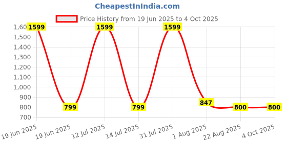 myntra.com Chuppan chupai Ruffles Top chuppan chupai Price History Graph from 19 Jun 2025 to 4 Oct 2025