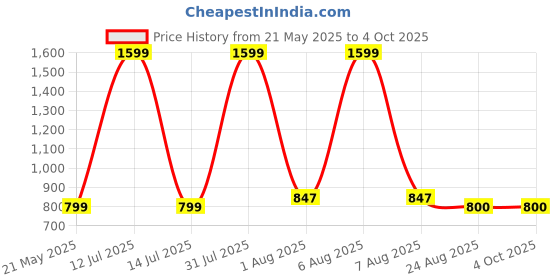 myntra.com Chuppan chupai Ruffles Top chuppan chupai Price History Graph from 21 May 2025 to 4 Oct 2025