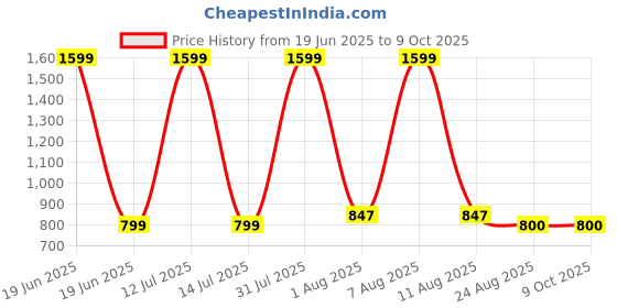 myntra.com Chuppan chupai Ruffles Top chuppan chupai Price History Graph from 19 Jun 2025 to 4 Oct 2025