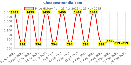 myntra.com Chuppan chupai Ruffles Top chuppan chupai Price History Graph from 25 Apr 2025 to 24 Nov 2025