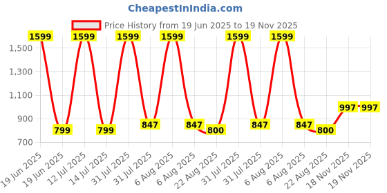 myntra.com Chuppan chupai Ruffles Top chuppan chupai Price History Graph from 19 Jun 2025 to 19 Nov 2025