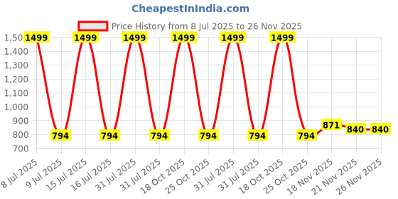 myntra.com Chuppan chupai Ruffles Top chuppan chupai Price History Graph from 8 Jul 2025 to 25 Nov 2025