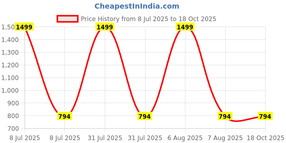 myntra.com Chuppan chupai Ruffles Top chuppan chupai Price History Graph from 8 Jul 2025 to 17 Oct 2025